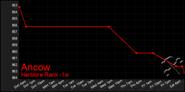 Last 7 Days Graph of Ancow