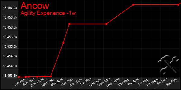 Last 7 Days Graph of Ancow