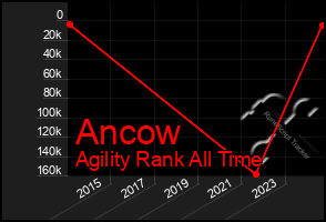 Total Graph of Ancow