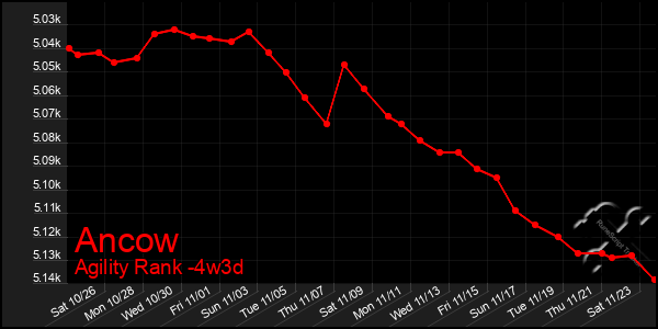 Last 31 Days Graph of Ancow