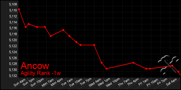 Last 7 Days Graph of Ancow