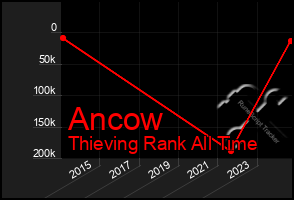 Total Graph of Ancow