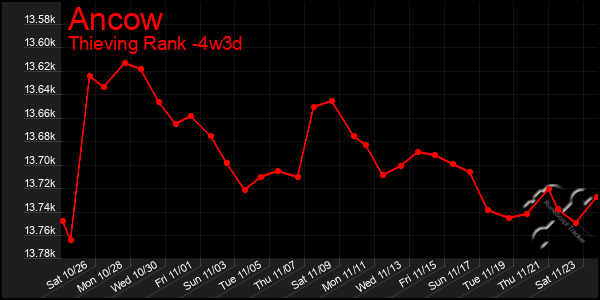 Last 31 Days Graph of Ancow