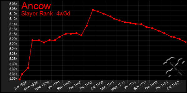 Last 31 Days Graph of Ancow