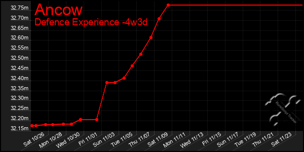 Last 31 Days Graph of Ancow