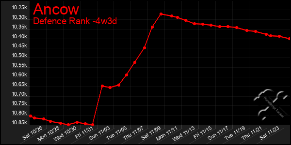 Last 31 Days Graph of Ancow