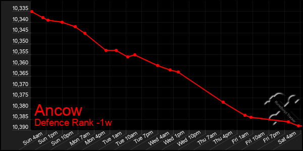 Last 7 Days Graph of Ancow