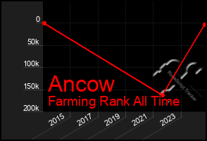 Total Graph of Ancow