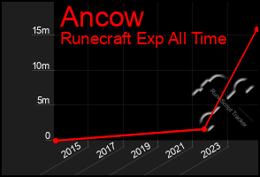 Total Graph of Ancow