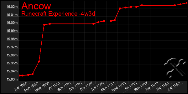 Last 31 Days Graph of Ancow