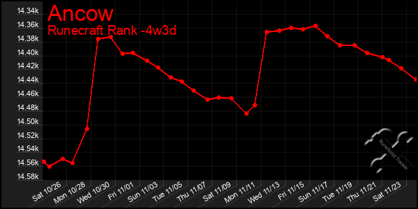 Last 31 Days Graph of Ancow