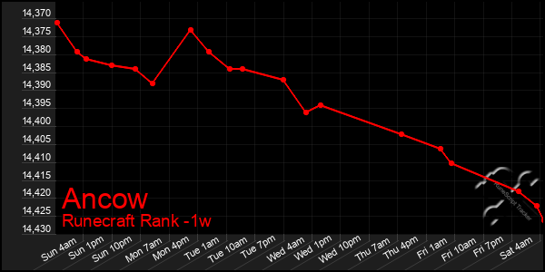 Last 7 Days Graph of Ancow