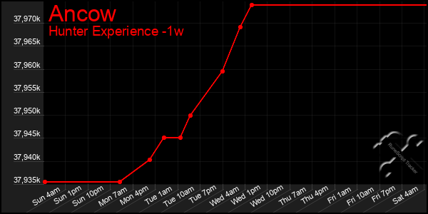 Last 7 Days Graph of Ancow