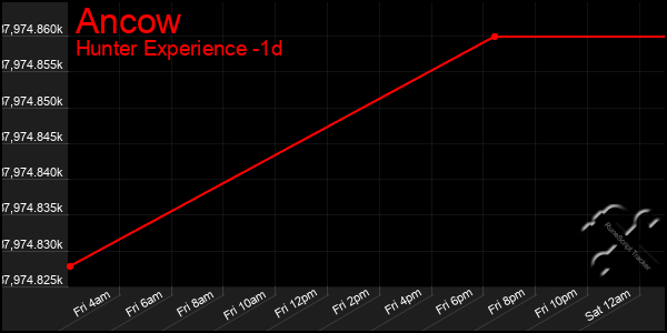 Last 24 Hours Graph of Ancow