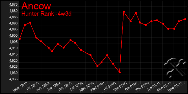 Last 31 Days Graph of Ancow