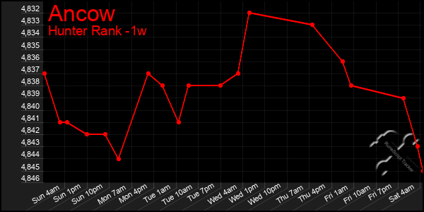 Last 7 Days Graph of Ancow