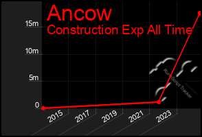 Total Graph of Ancow