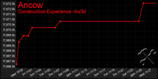 Last 31 Days Graph of Ancow