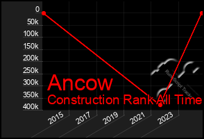 Total Graph of Ancow