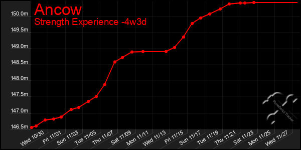 Last 31 Days Graph of Ancow