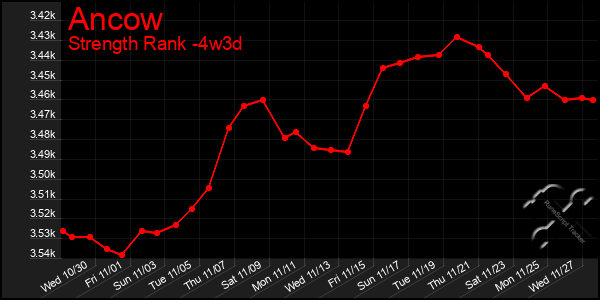 Last 31 Days Graph of Ancow