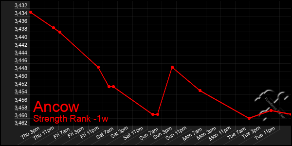 Last 7 Days Graph of Ancow