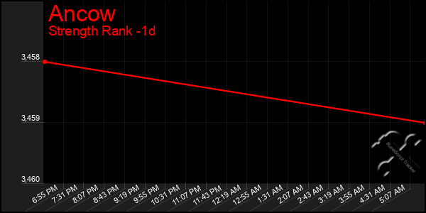 Last 24 Hours Graph of Ancow