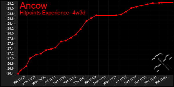 Last 31 Days Graph of Ancow