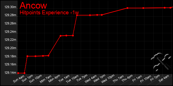 Last 7 Days Graph of Ancow