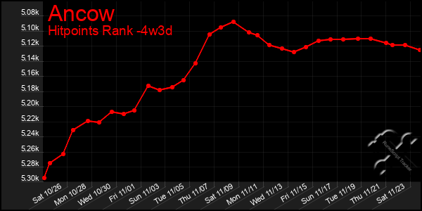 Last 31 Days Graph of Ancow