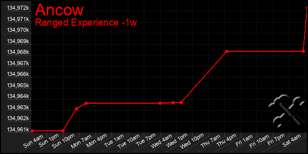 Last 7 Days Graph of Ancow