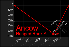 Total Graph of Ancow