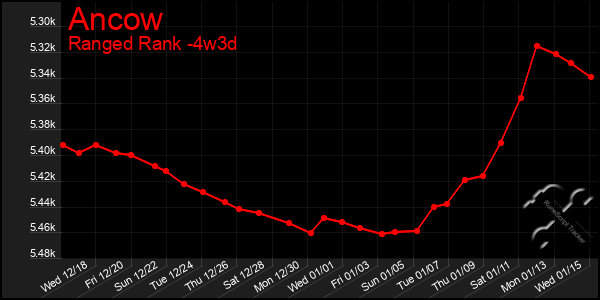 Last 31 Days Graph of Ancow