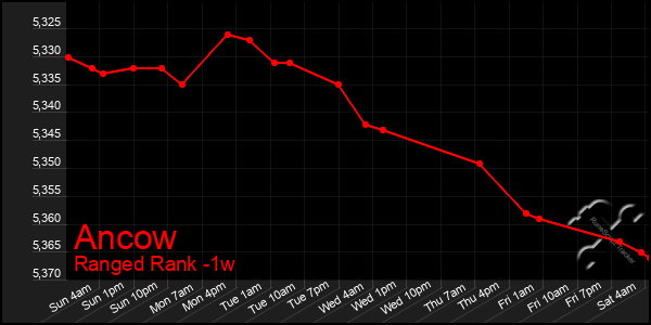 Last 7 Days Graph of Ancow