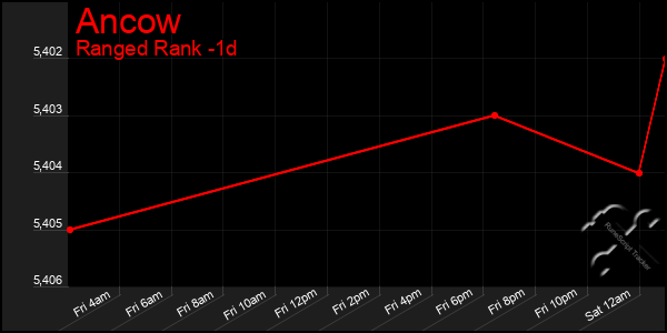 Last 24 Hours Graph of Ancow