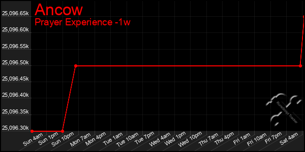 Last 7 Days Graph of Ancow