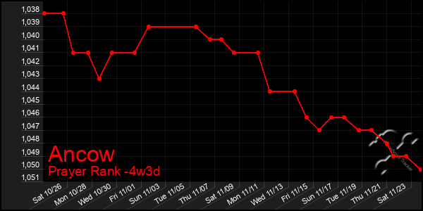 Last 31 Days Graph of Ancow