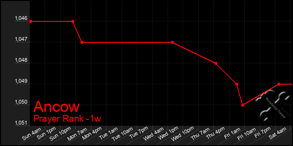 Last 7 Days Graph of Ancow