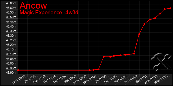 Last 31 Days Graph of Ancow