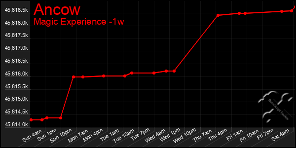 Last 7 Days Graph of Ancow