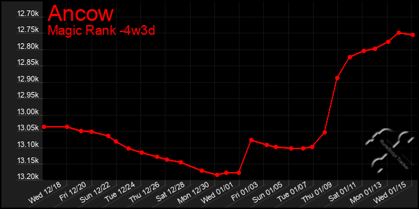 Last 31 Days Graph of Ancow