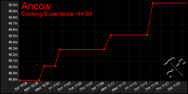 Last 31 Days Graph of Ancow