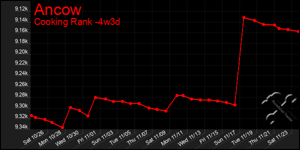 Last 31 Days Graph of Ancow