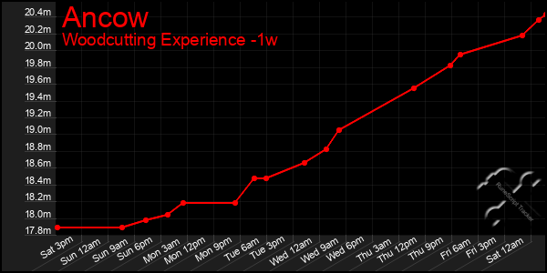 Last 7 Days Graph of Ancow