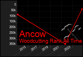 Total Graph of Ancow