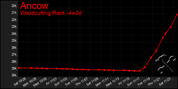 Last 31 Days Graph of Ancow