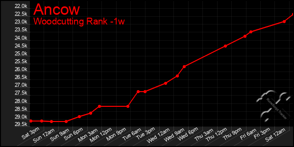 Last 7 Days Graph of Ancow