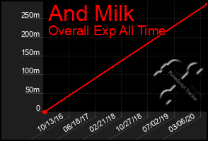 Total Graph of And Milk