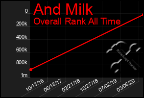 Total Graph of And Milk