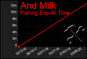 Total Graph of And Milk